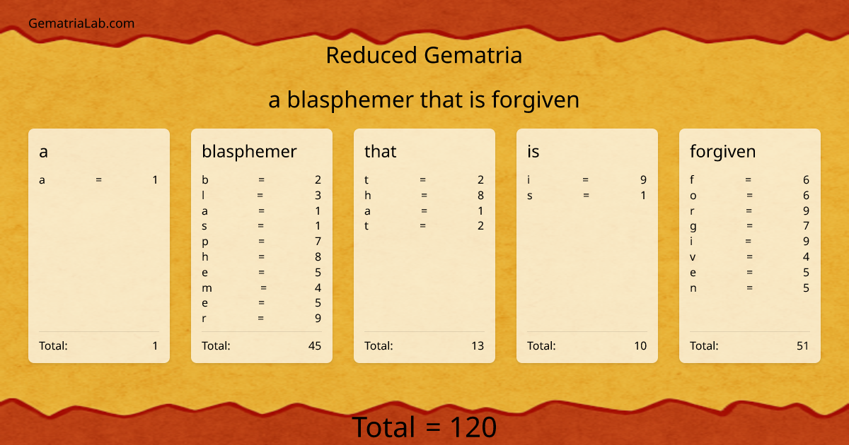 a blasphemer that is forgiven in reduced Gematria